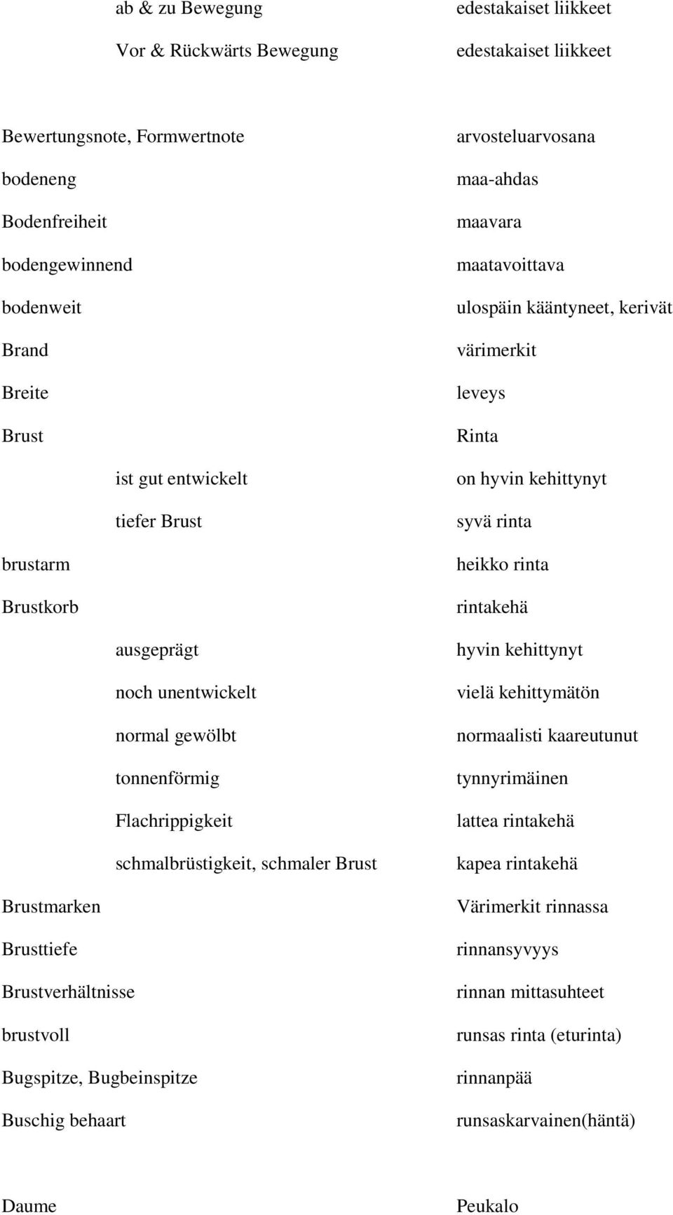 brustvoll Bugspitze, Bugbeinspitze Buschig behaart arvosteluarvosana maa-ahdas maavara maatavoittava ulospäin kääntyneet, kerivät värimerkit leveys Rinta on hyvin kehittynyt syvä rinta heikko rinta