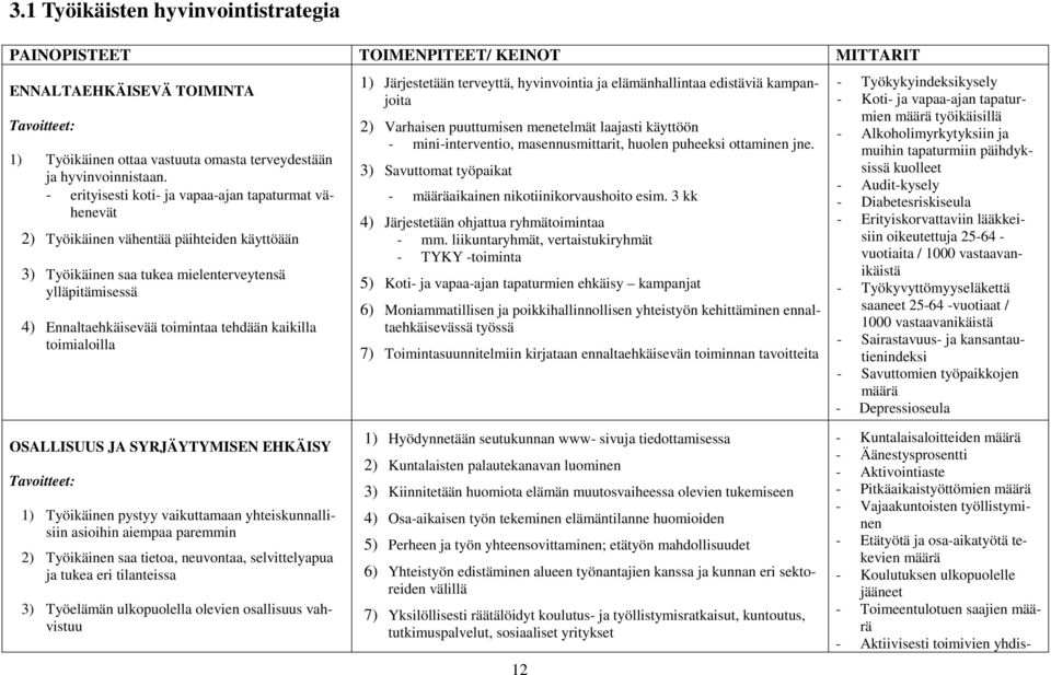 kaikilla toimialoilla 1) Järjestetään terveyttä, hyvinvointia ja elämänhallintaa edistäviä kampanjoita 2) Varhaisen puuttumisen menetelmät laajasti käyttöön - mini-interventio, masennusmittarit,