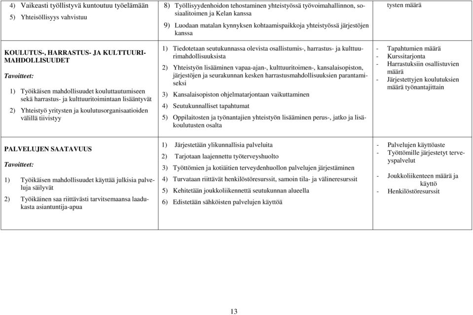 kanssa 9) Luodaan matalan kynnyksen kohtaamispaikkoja yhteistyössä järjestöjen kanssa 1) Tiedotetaan seutukunnassa olevista osallistumis-, harrastus- ja kulttuurimahdollisuuksista 2) Yhteistyön