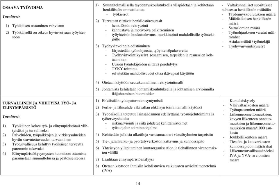 tukevaksi 4) Elinympäristökysymysten huomioon ottamista parannetaan suunnittelussa ja päätöksenteossa 1) Suunnitelmallisella täydennyskoulutuksella ylläpidetään ja kehitetään henkilöstön