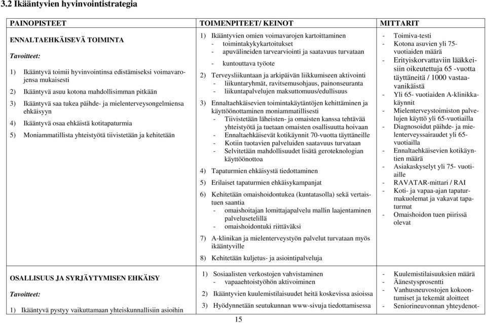 tiivistetään ja kehitetään 1) Ikääntyvien omien voimavarojen kartoittaminen - toimintakykykartoitukset - apuvälineiden tarvearviointi ja saatavuus turvataan - kuntouttava työote 2) Terveysliikuntaan