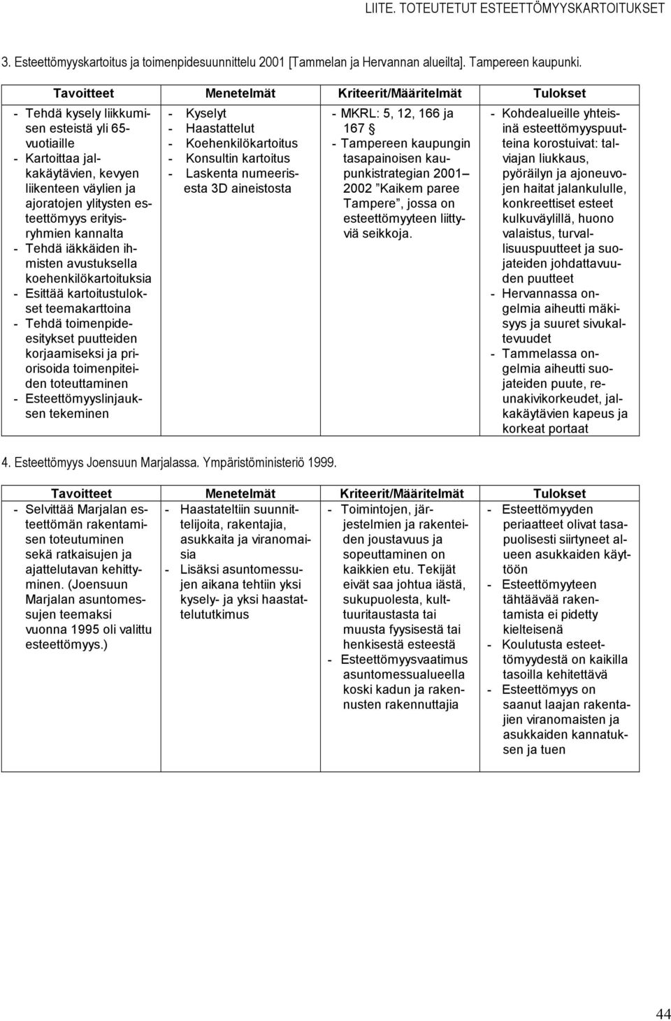 avustuksella koehenkilökartoituksia - Esittää kartoitustulokset teemakarttoina - Tehdä toimenpideesitykset puutteiden korjaamiseksi ja priorisoida toimenpiteiden toteuttaminen -