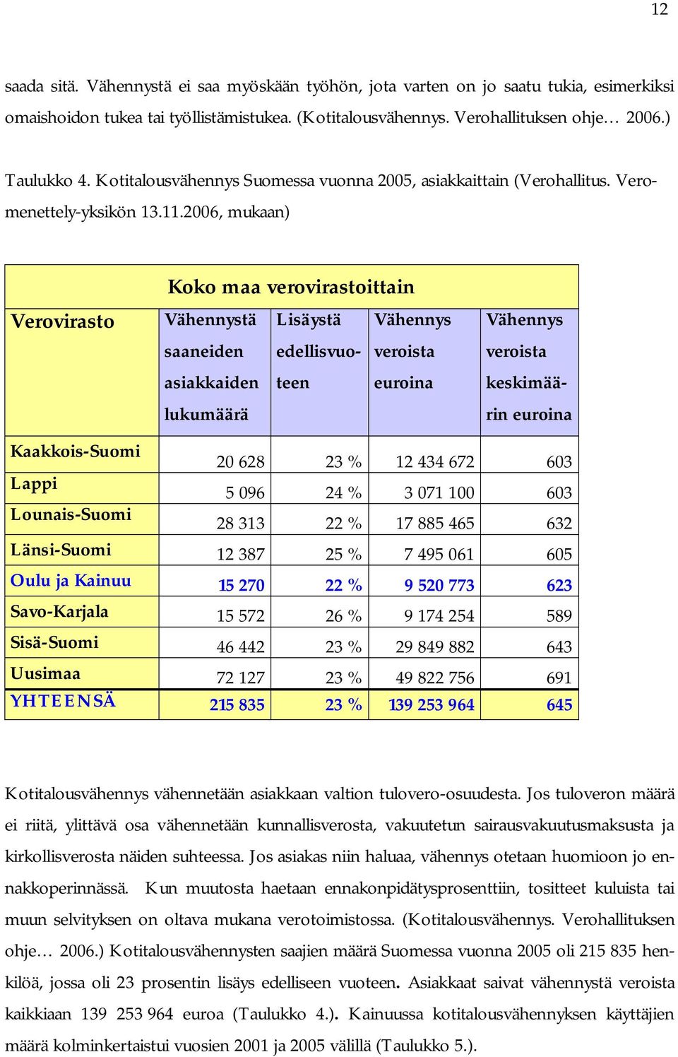 2006, mukaan) Verovirasto Koko maa verovirastoittain Vähennystä Lisäystä Vähennys saaneiden edellisvuoteen veroista asiakkaiden euroina lukumäärä Vähennys veroista keskimäärin euroina Kaakkois-Suomi