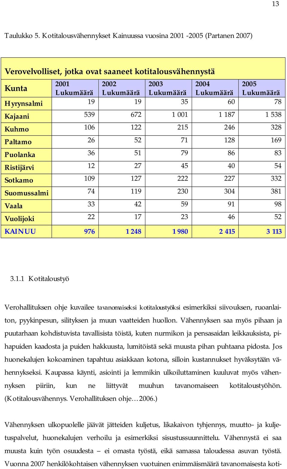 Lukumäärä Hyrynsalmi 19 19 35 60 78 Kajaani 539 672 1 001 1 187 1 538 Kuhmo 106 122 215 246 328 Paltamo 26 52 71 128 169 Puolanka 36 51 79 86 83 Ristijärvi 12 27 45 40 54 Sotkamo 109 127 222 227 332