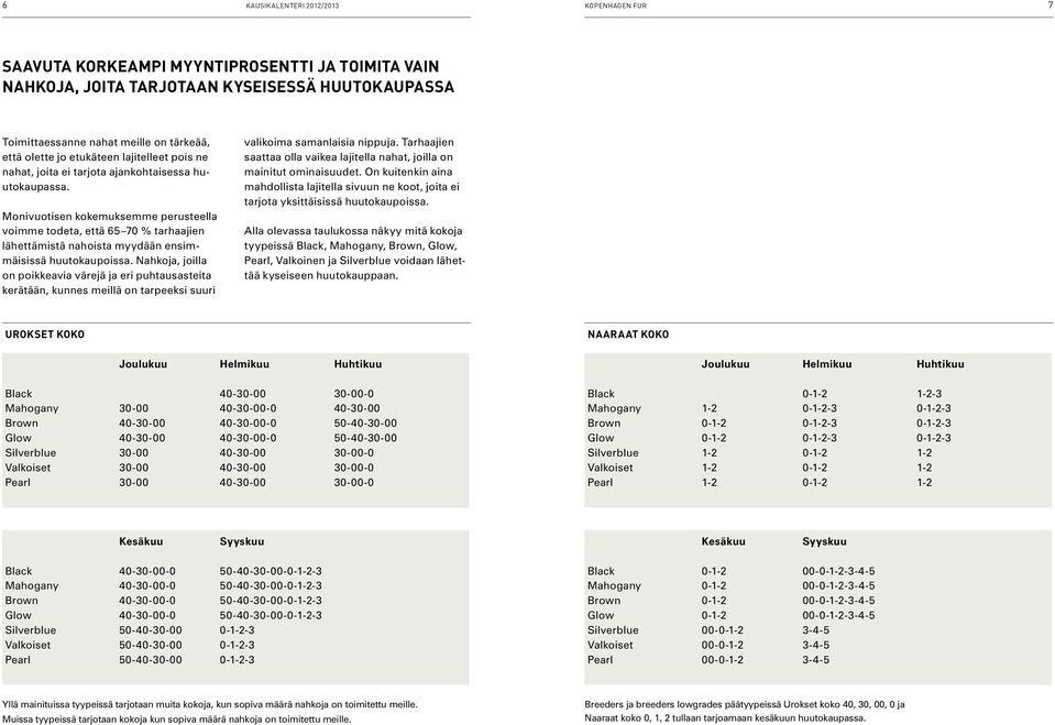 Monivuotisen kokemuksemme perusteella voimme todeta, että 65 70 % tarhaajien lähettämistä nahoista myydään ensimmäisissä huutokaupoissa.