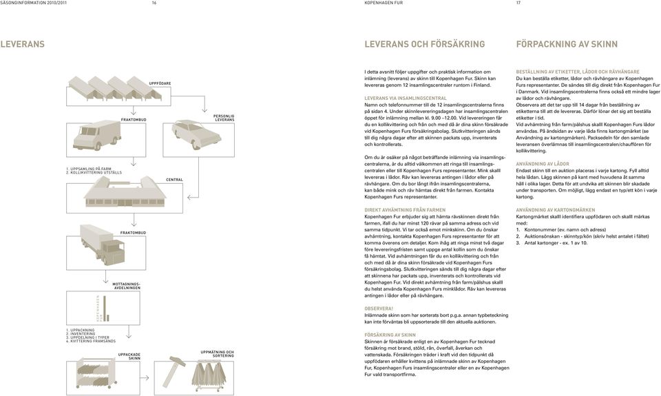 Skinn kan levereras genom 12 insamlingscentraler runtom i Finland. Leverans via insamlingscentral Namn och telefonnummer till de 12 insamlingscentralerna finns på sidan 4.