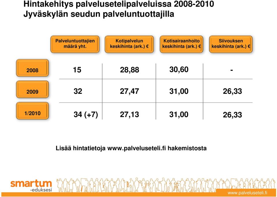 ) Kotisairaanhoito keskihinta (ark.) Siivouksen keskihinta (ark.