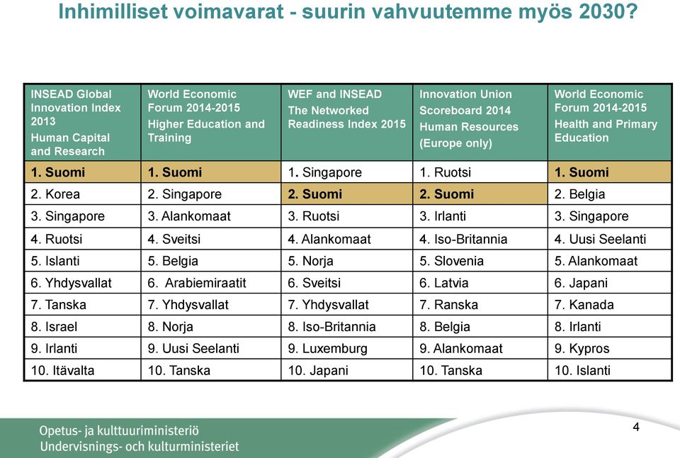 Scoreboard 2014 Human Resources (Europe only) World Economic Forum 2014-2015 Health and Primary Education 1. Suomi 1. Suomi 1. Singapore 1. Ruotsi 1. Suomi 2. Korea 2. Singapore 2. Suomi 2. Suomi 2. Belgia 3.