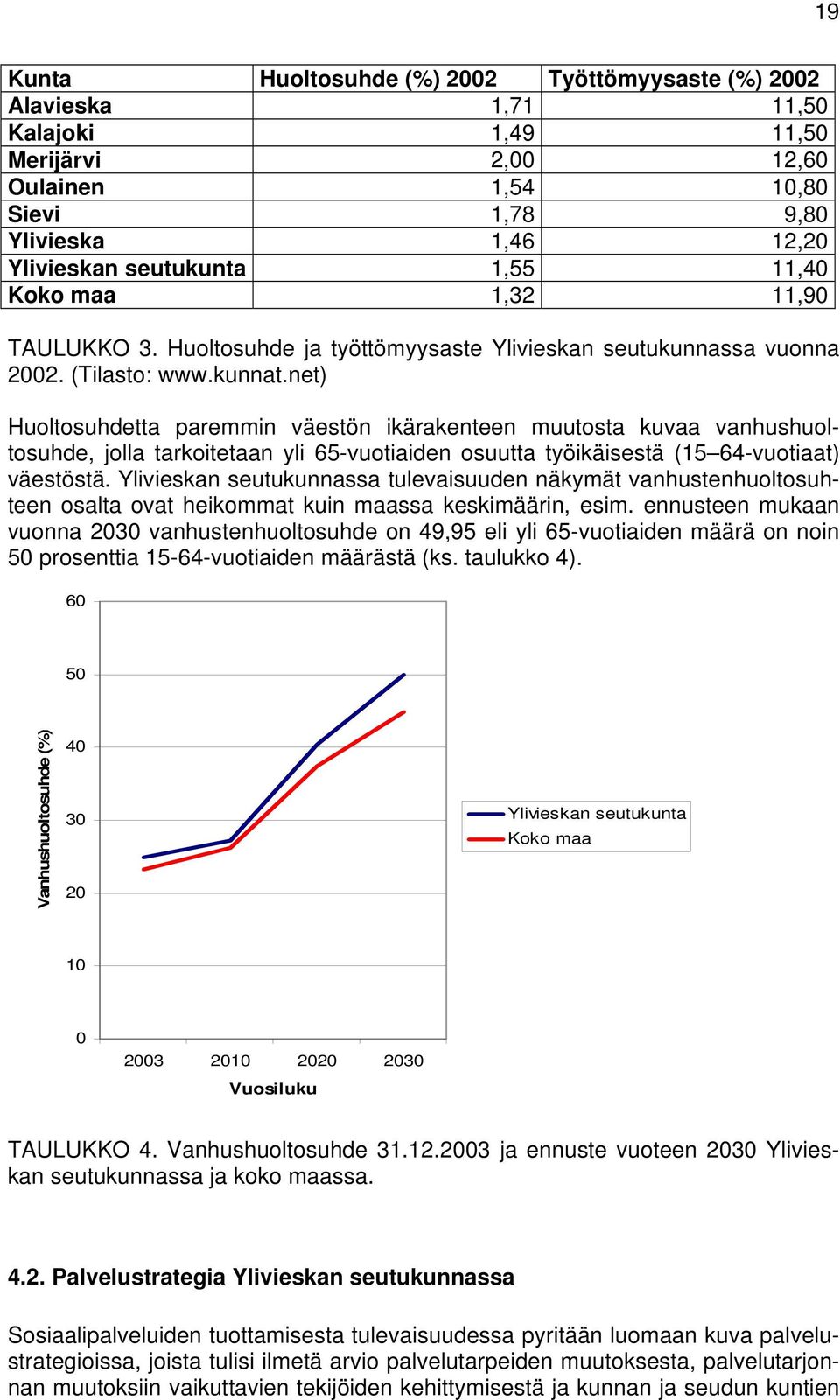 net) Huoltosuhdetta paremmin väestön ikärakenteen muutosta kuvaa vanhushuoltosuhde, jolla tarkoitetaan yli 65-vuotiaiden osuutta työikäisestä (15 64-vuotiaat) väestöstä.