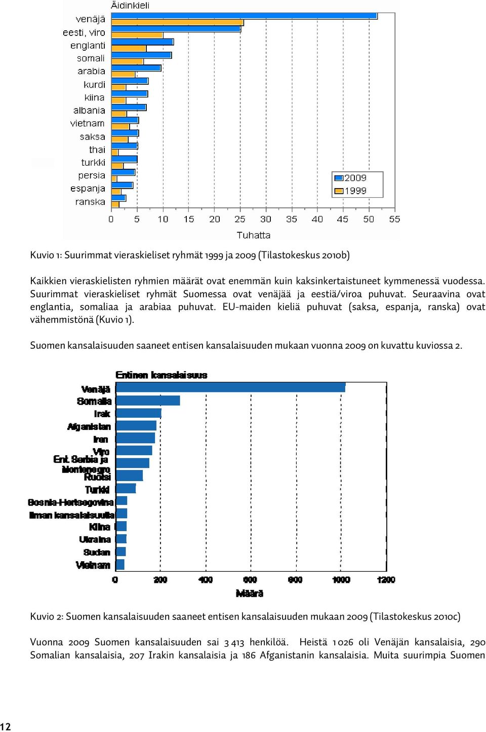 EU-maiden kieliä puhuvat (saksa, espanja, ranska) ovat vähemmistönä (Kuvio 1). Suomen kansalaisuuden saaneet entisen kansalaisuuden mukaan vuonna 2009 on kuvattu kuviossa 2.