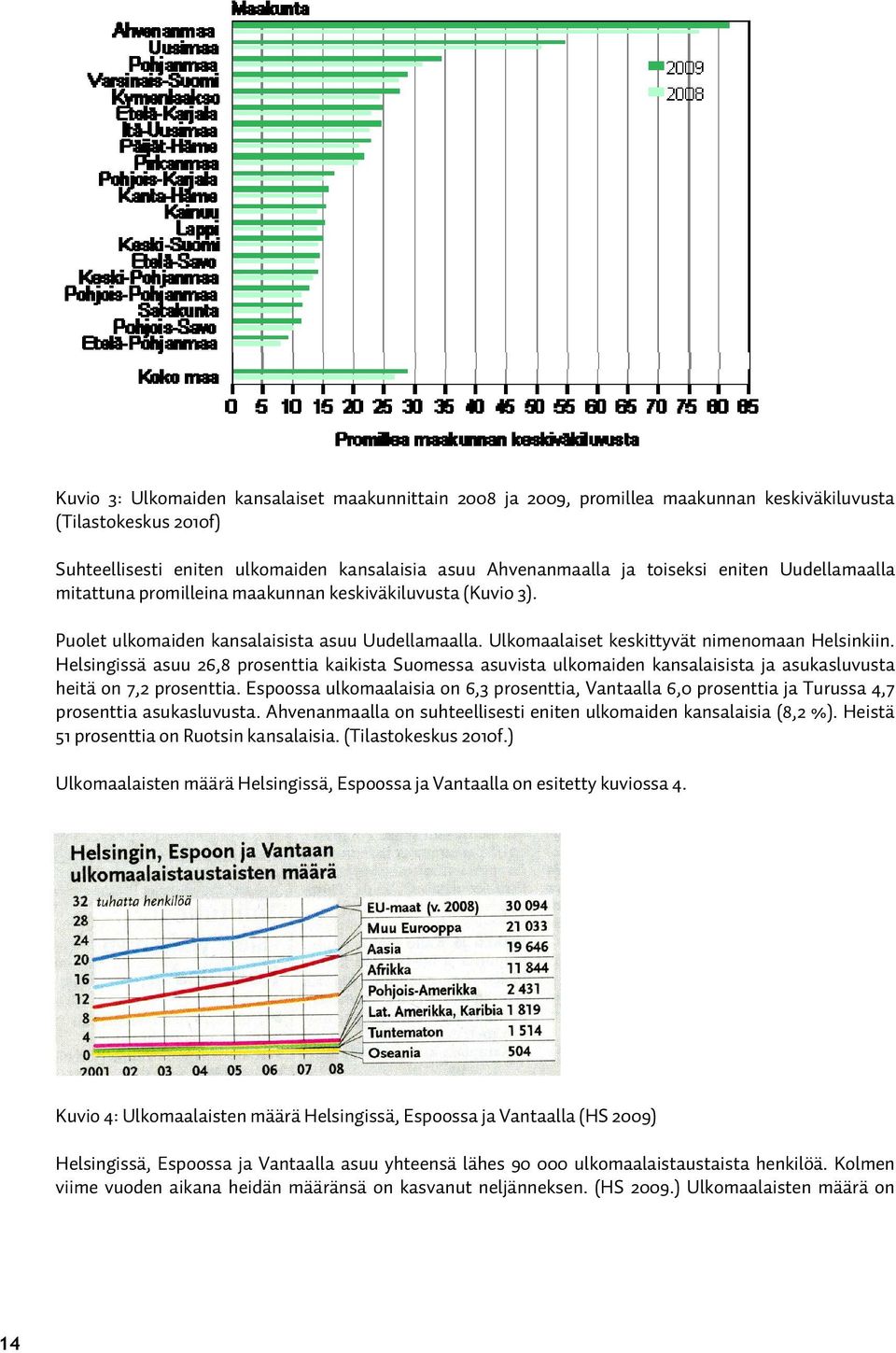 Helsingissä asuu 26,8 prosenttia kaikista Suomessa asuvista ulkomaiden kansalaisista ja asukasluvusta heitä on 7,2 prosenttia.