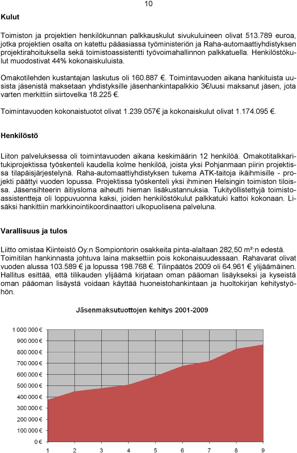 Henkilöstökulut muodostivat 44% kokonaiskuluista. Omakotilehden kustantajan laskutus oli 160.887.