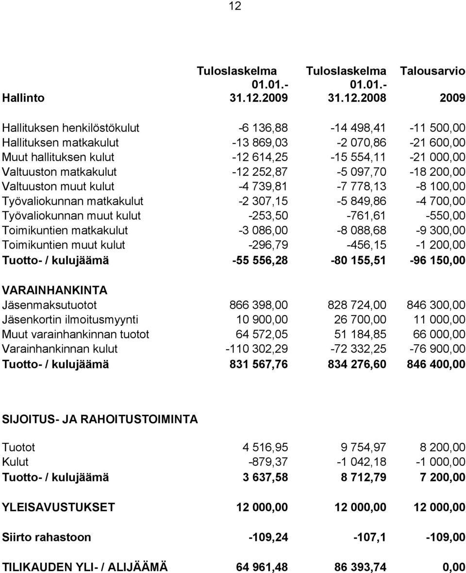 307,15-5 849,86-4 700,00 Työvaliokunnan muut kulut -253,50-761,61-550,00 Toimikuntien matkakulut -3 086,00-8 088,68-9 300,00 Toimikuntien muut kulut -296,79-456,15-1 200,00 Tuotto- / kulujäämä -55