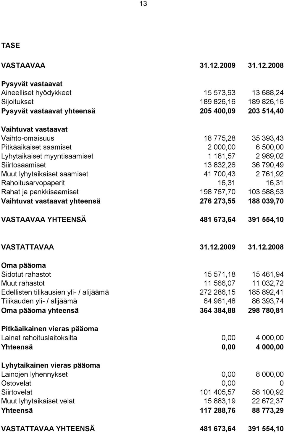 2008 Pysyvät vastaavat Aineelliset hyödykkeet 15 573,93 13 688,24 Sijoitukset 189 826,16 189 826,16 Pysyvät vastaavat yhteensä 205 400,09 203 514,40 Vaihtuvat vastaavat Vaihto-omaisuus 18 775,28 35