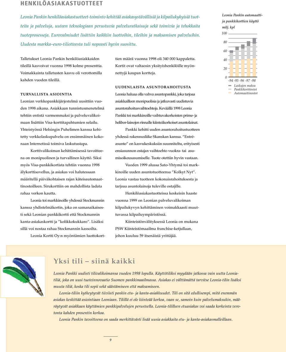 Leonia Pankin automaattija pankkikorttien käyttö milj. kpl 100 80 60 Talletukset Leonia Pankin henkilöasiakkaiden tileillä kasvoivat vuonna 1998 kolme prosenttia.