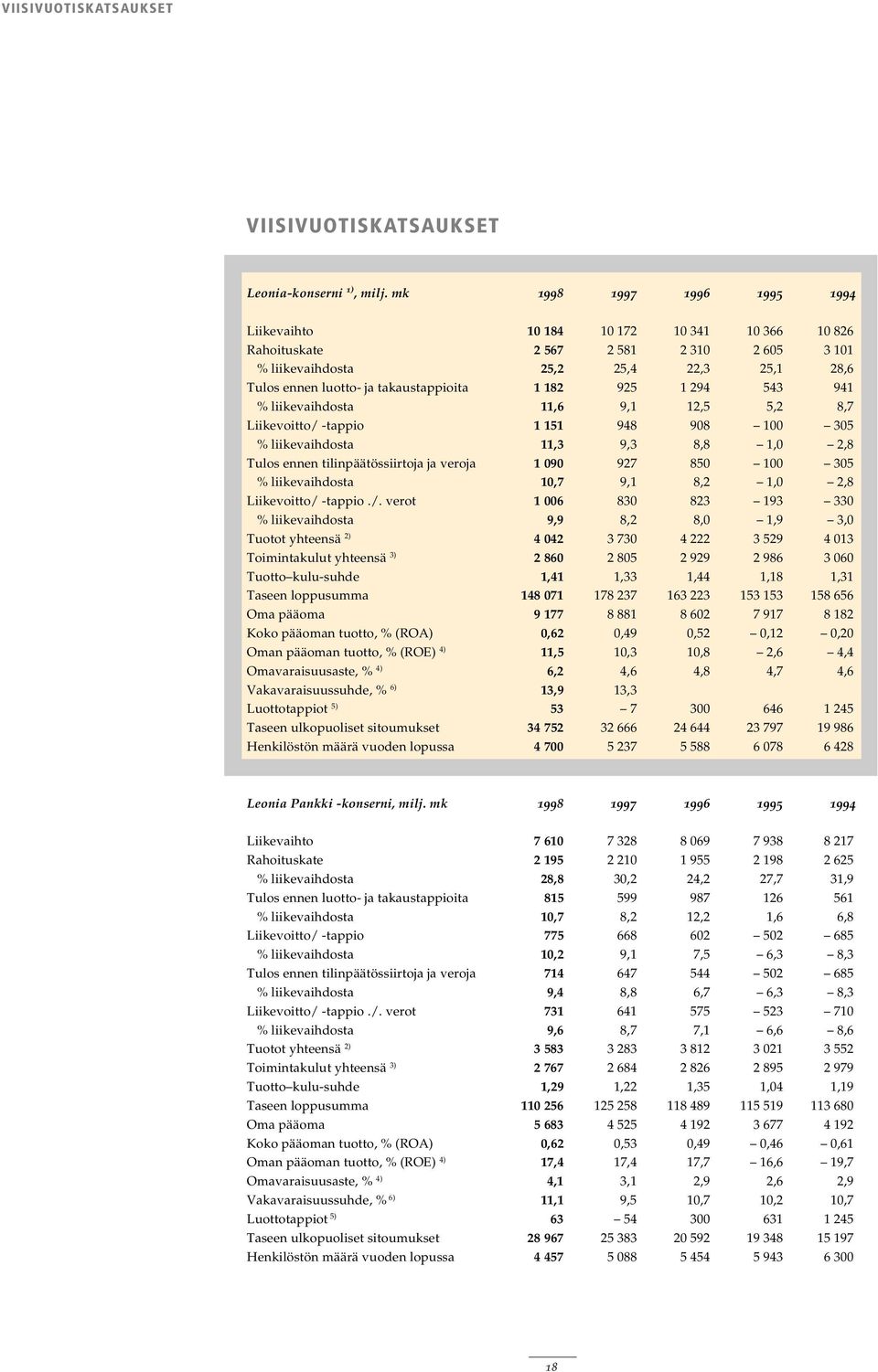 1 182 925 1 294 543 941 % liikevaihdosta 11,6 9,1 12,5 5,2 8,7 Liikevoitto/ -tappio 1 151 948 908 100 305 % liikevaihdosta 11,3 9,3 8,8 1,0 2,8 Tulos ennen tilinpäätössiirtoja ja veroja 1 090 927 850