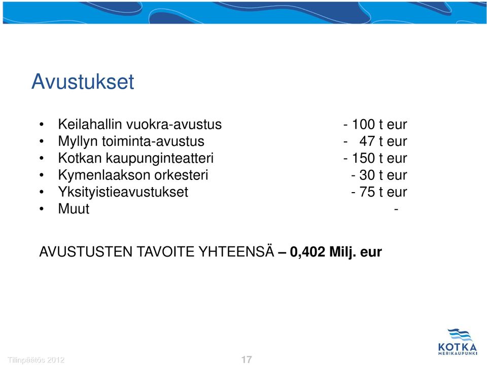 Kymenlaakson orkesteri - 30 t eur Yksityistieavustukset - 75 t