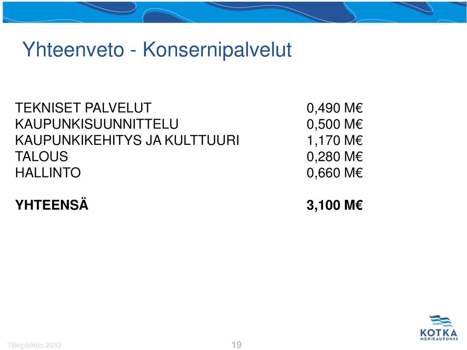 KAUPUNKIKEHITYS JA KULTTUURI 1,170 M TALOUS