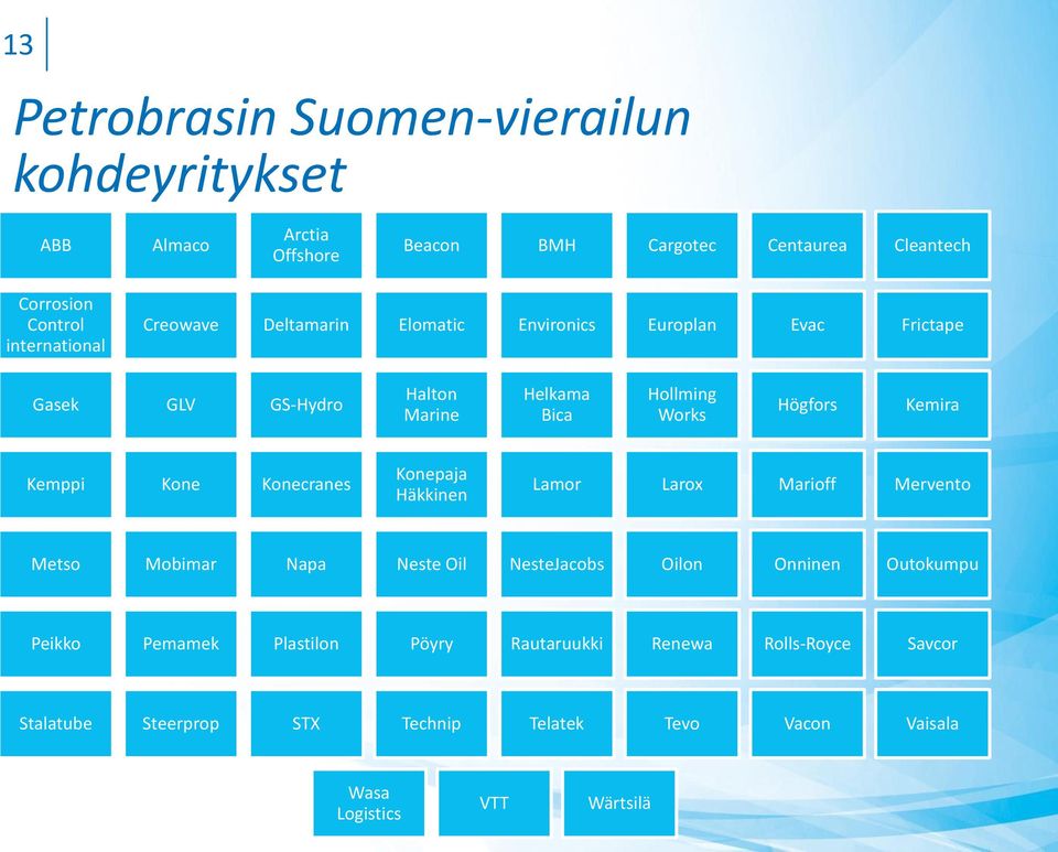 Högfors Kemira Kemppi Kone Konecranes Konepaja Häkkinen Lamor Larox Marioff Mervento Metso Mobimar Napa Neste Oil NesteJacobs Oilon Onninen