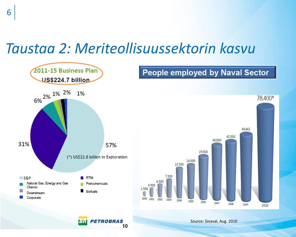 Source: Petrobras Investor