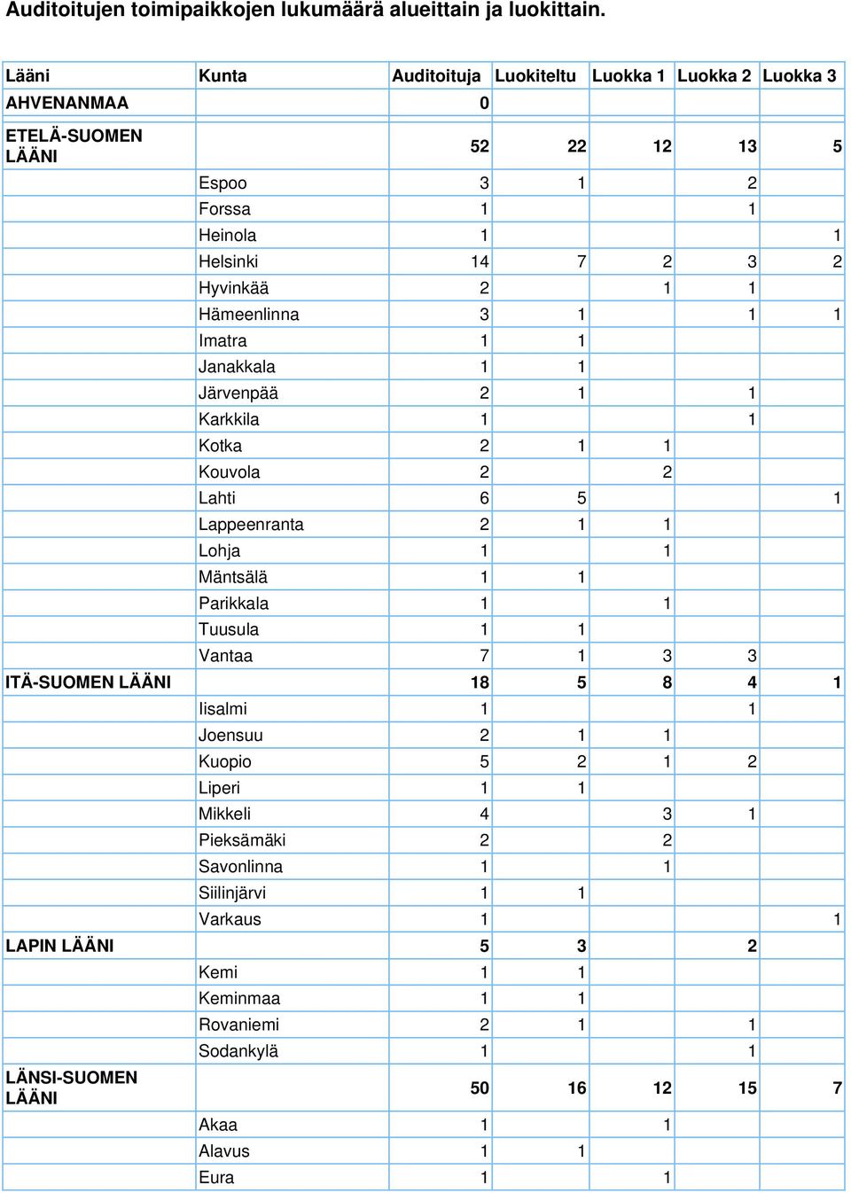 Hämeenlinna 3 1 1 1 Imatra 1 1 Janakkala 1 1 Järvenpää 2 1 1 Karkkila 1 1 Kotka 2 1 1 Kouvola 2 2 Lahti 6 5 1 Lappeenranta 2 1 1 Lohja 1 1 Mäntsälä 1 1 Parikkala 1 1 Tuusula 1 1