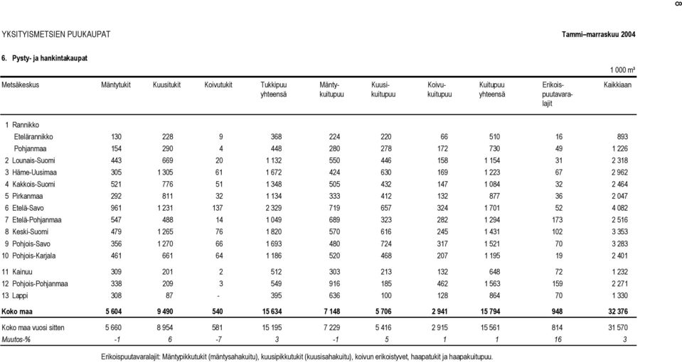 Etelärannikko 130 228 9 368 224 220 66 510 16 893 Pohjanmaa 154 290 4 448 280 278 172 730 49 1 226 2 Lounais-Suomi 443 669 20 1 132 550 446 158 1 154 31 2 318 3 Häme-Uusimaa 305 1 305 61 1 672 424