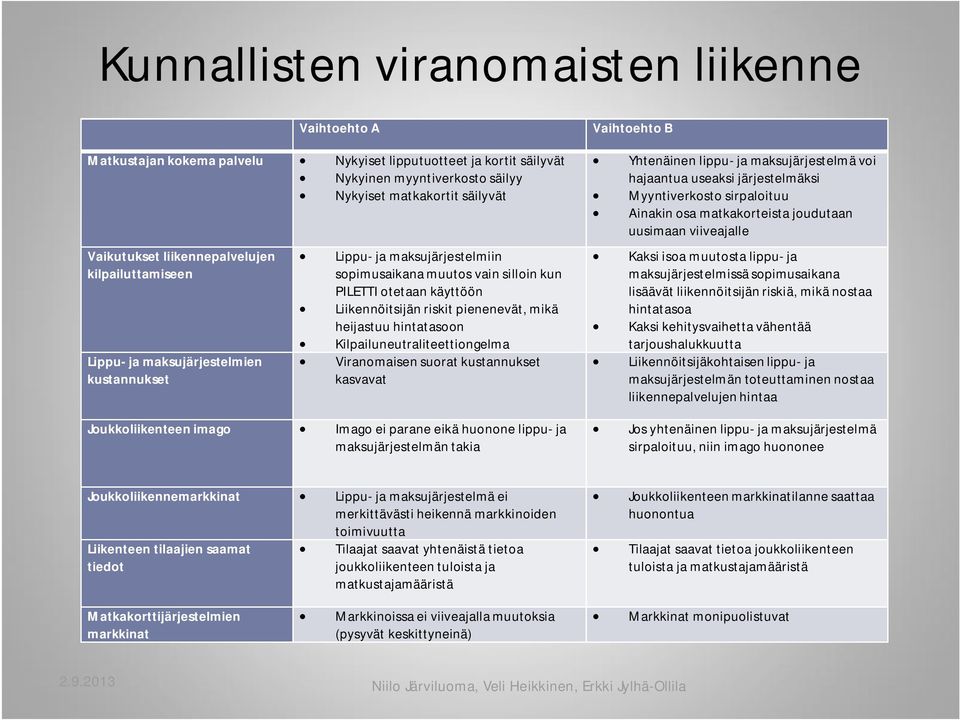 riskit pienenevät, mikä heijastuu hintatasoon Kilpailuneutraliteettiongelma Viranomaisen suorat kustannukset kasvavat Joukkoliikenteen imago Imago ei parane eikä huonone lippu- ja maksujärjestelmän