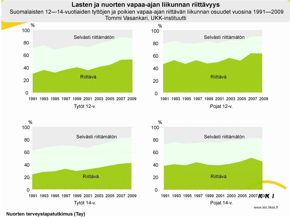 2007 2009 Tytöt 12-v. 0 1991 1993 1995 1997 1999 2001 2003 2005 2007 2009 Pojat 12-v.