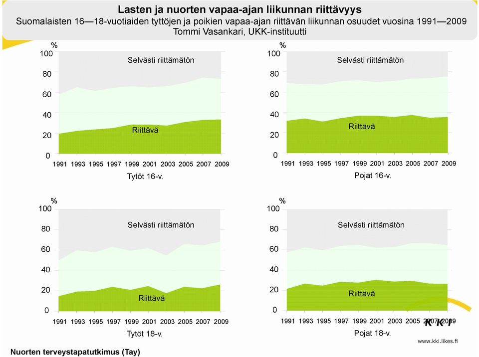 2007 2009 Tytöt 16-v. 0 1991 1993 1995 1997 1999 2001 2003 2005 2007 2009 Pojat 16-v.