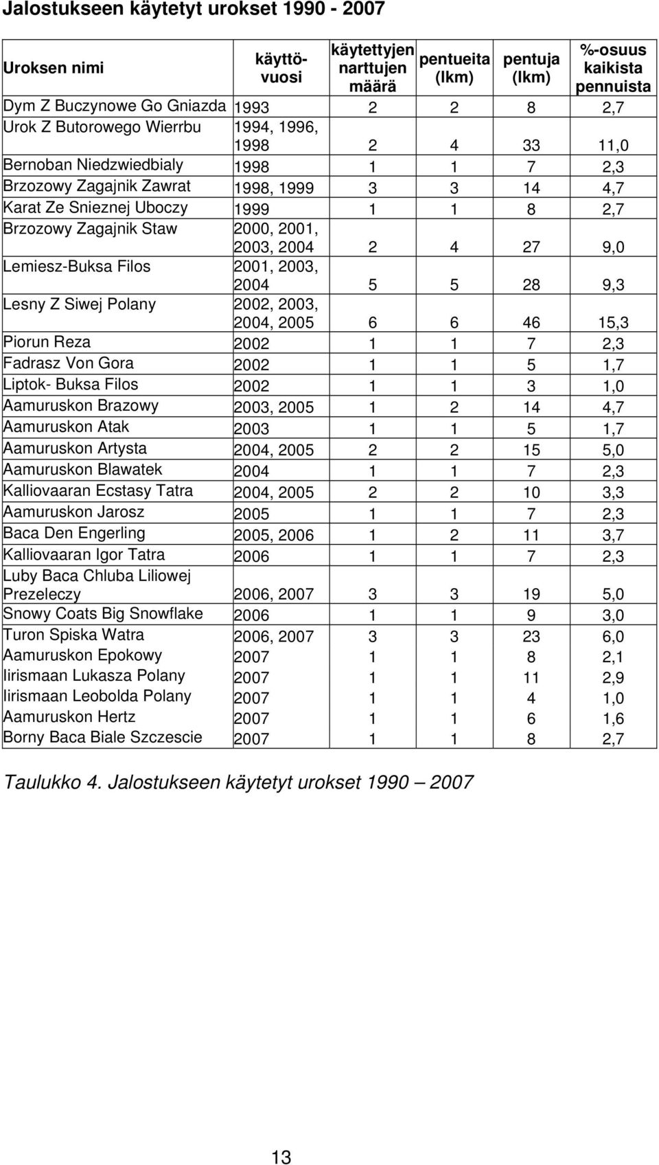 2000, 2001, 2003, 2004 2 4 27 9,0 Lemiesz-Buksa Filos 2001, 2003, 2004 5 5 28 9,3 Lesny Z Siwej Polany 2002, 2003, 2004, 2005 6 6 46 15,3 Piorun Reza 2002 1 1 7 2,3 Fadrasz Von Gora 2002 1 1 5 1,7