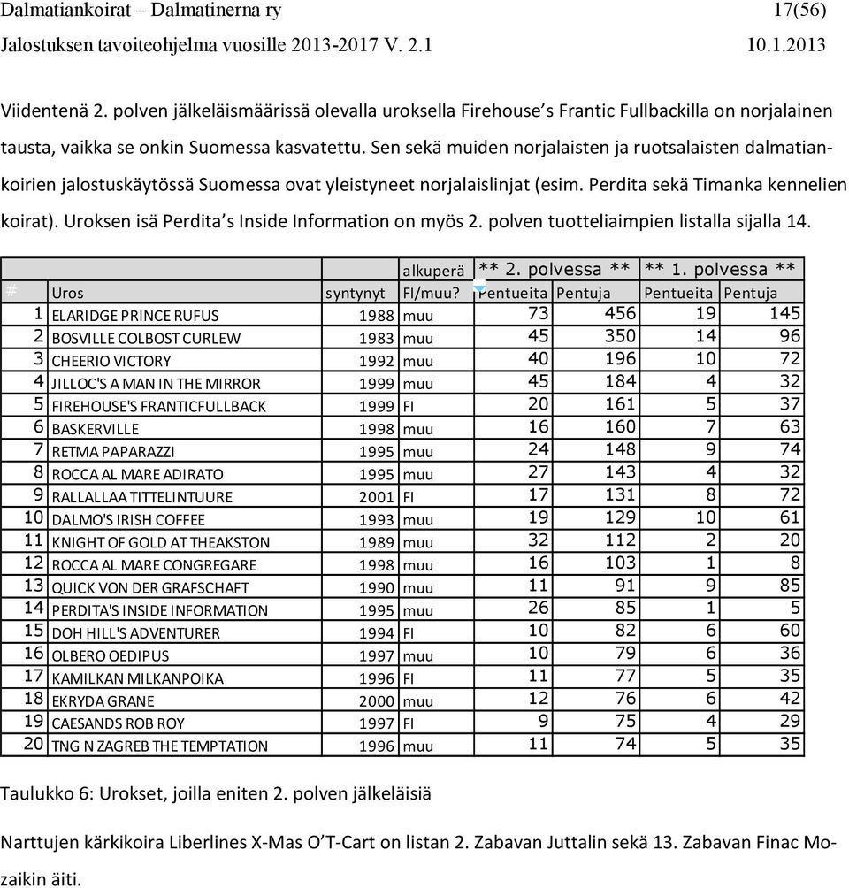 Uroksen isä Perdita s Inside Information on myös 2. polven tuotteliaimpien listalla sijalla 14. alkuperä ** 2. polvessa ** ** 1. polvessa ** # Uros syntynyt FI/muu?