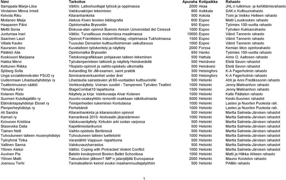 Espoo Työmies 100-vuotta rahasto Meltti Sonia Elokuva-alan opinnot Buenos Airesin Universidad del Cinessä 1000 Espoo Työväen Kukkasrahasto Juntumaa Inari Väitös: Turvallisuus modernissa maailmassa