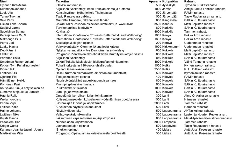 tänään 800 Kangasala SAK:n Kulttuurirahasto Oskari Tokoi -seura Oskari Tokoi -museon esineiden luettelointi ja www-sivut.