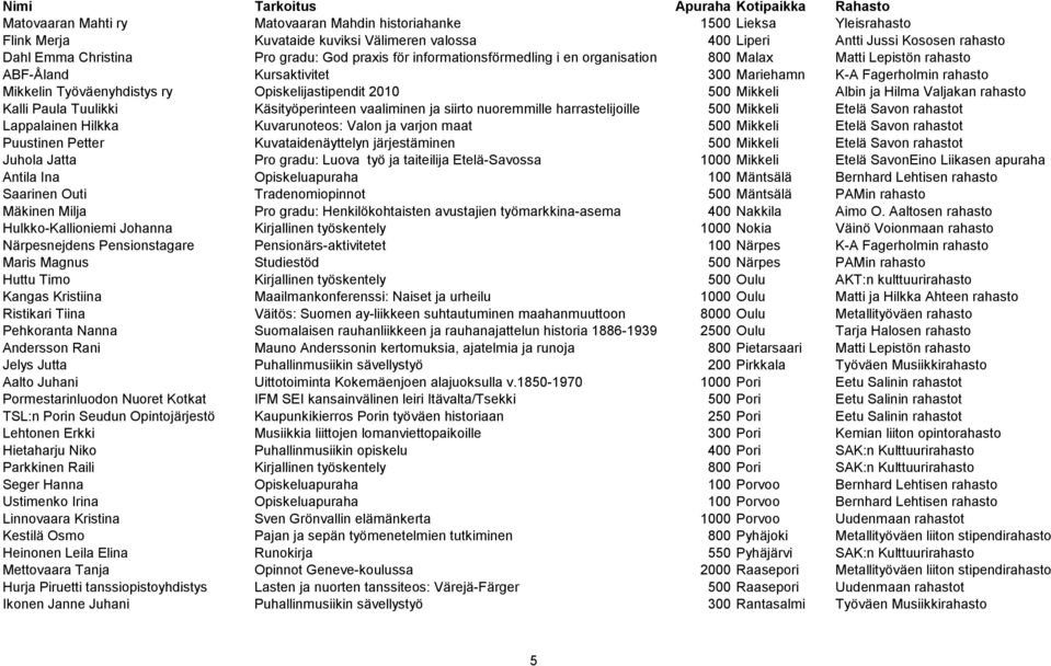 500 Mikkeli Albin ja Hilma Valjakan rahasto Kalli Paula Tuulikki Käsityöperinteen vaaliminen ja siirto nuoremmille harrastelijoille 500 Mikkeli Etelä Savon rahastot Lappalainen Hilkka Kuvarunoteos: