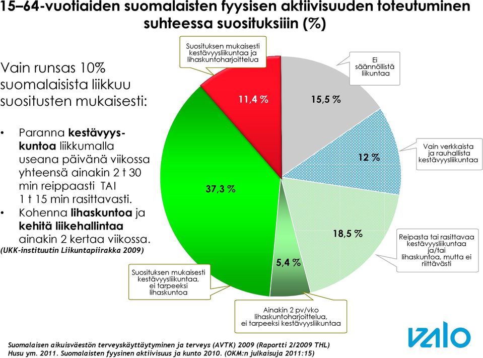 Kohenna lihaskuntoa ja kehitä liikehallintaa ainakin 2 kertaa viikossa.