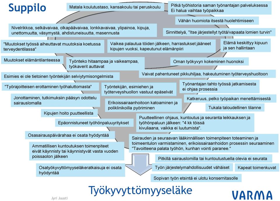 muutoksia koetussa terveydentilassa" Vaikea palautua töiden jälkeen, harrastukset jääneet kipujen vuoksi, kapeutunut elämänpiiri Elämä keskittyy kipuun ja sen hallintaan Muutokset elämäntilanteessa