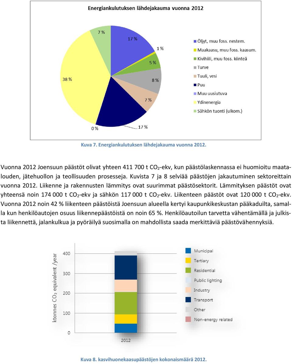 Kuvista 7 ja 8 selviää päästöjen jakautuminen sektoreittain vuonna 2012. Liikenne ja rakennusten lämmitys ovat suurimmat päästösektorit.