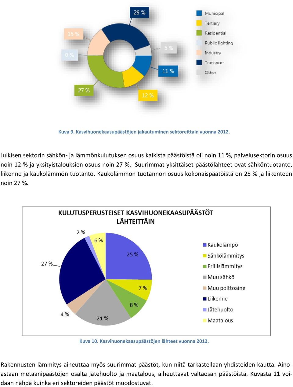 Suurimmat yksittäiset päästölähteet ovat sähköntuotanto, liikenne ja kaukolämmön tuotanto. Kaukolämmön tuotannon osuus kokonaispäätöistä on 25 % ja liikenteen noin 27 %. Kuva 10.