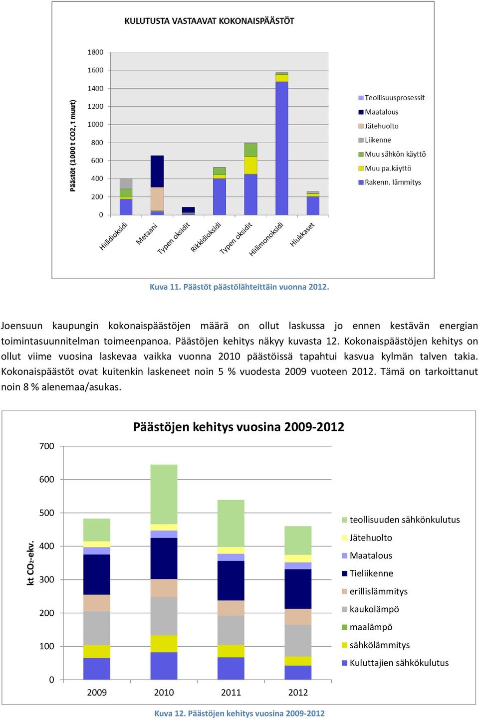 Kokonaispäästöt ovat kuitenkin laskeneet noin 5 % vuodesta 2009 vuoteen 2012. Tämä on tarkoittanut noin 8 % alenemaa/asukas.