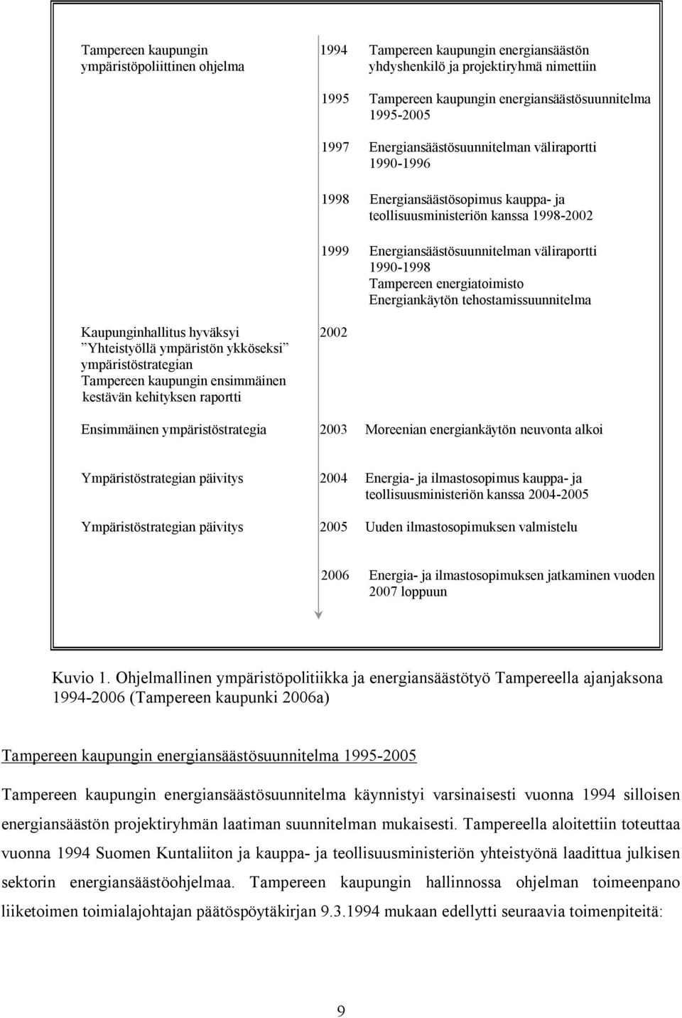 1998 Energiansäästösopimus kauppa- ja teollisuusministeriön kanssa 1998-2002 1999 Energiansäästösuunnitelman väliraportti 1990-1998 Tampereen energiatoimisto Energiankäytön tehostamissuunnitelma