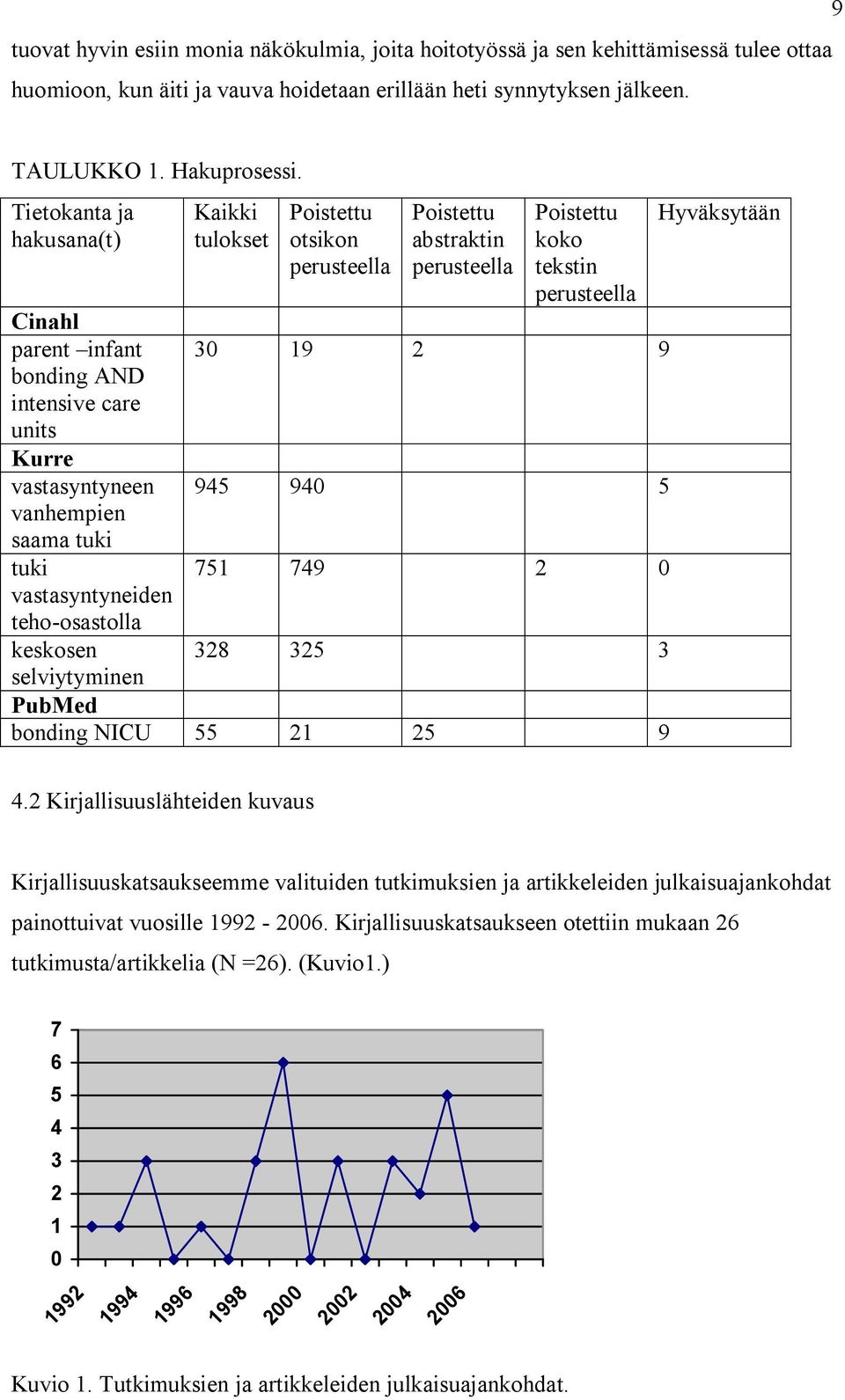 otsikon perusteella Poistettu abstraktin perusteella Poistettu koko tekstin perusteella 30 19 2 9 945 940 5 751 749 2 0 328 325 3 selviytyminen PubMed bonding NICU 55 21 25 9 Hyväksytään 4.