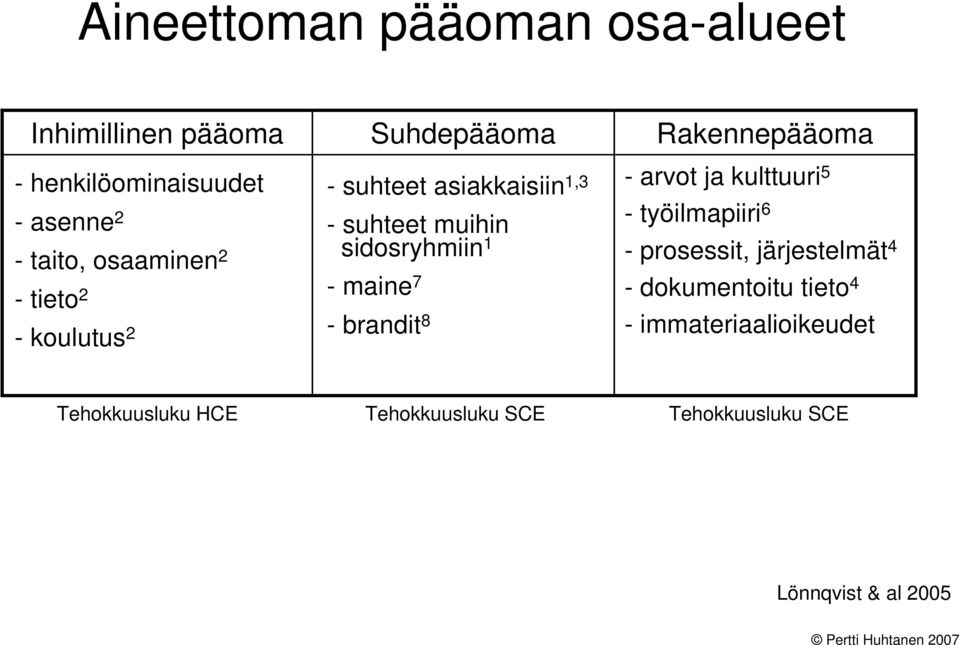 brandit 8 Rakennepääoma - arvot ja kulttuuri 5 - työilmapiiri 6 - prosessit, järjestelmät 4 -