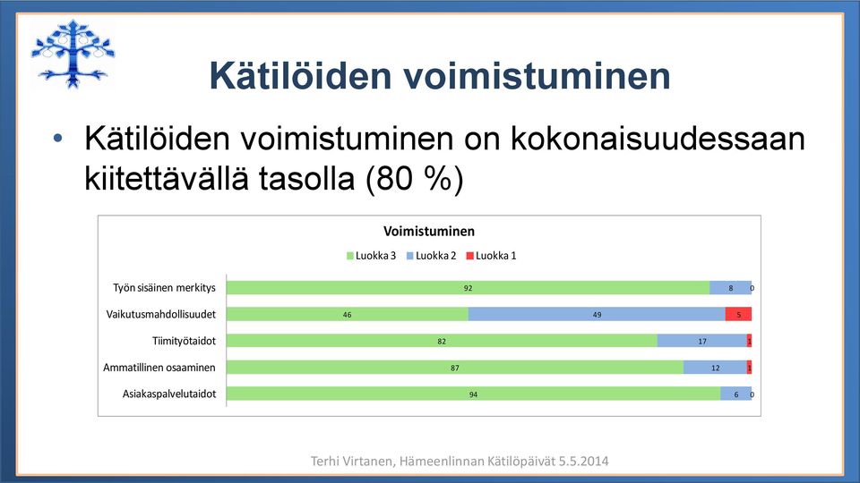 Työn sisäinen merkitys 92 8 0 Vaikutusmahdollisuudet 46 49 5