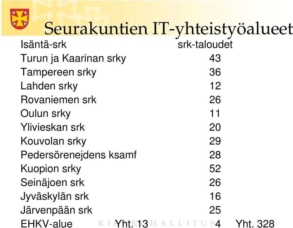 Ylivieskan srk 20 Kouvolan srky 29 Pedersörenejdens ksamf 28 Kuopion srky 52