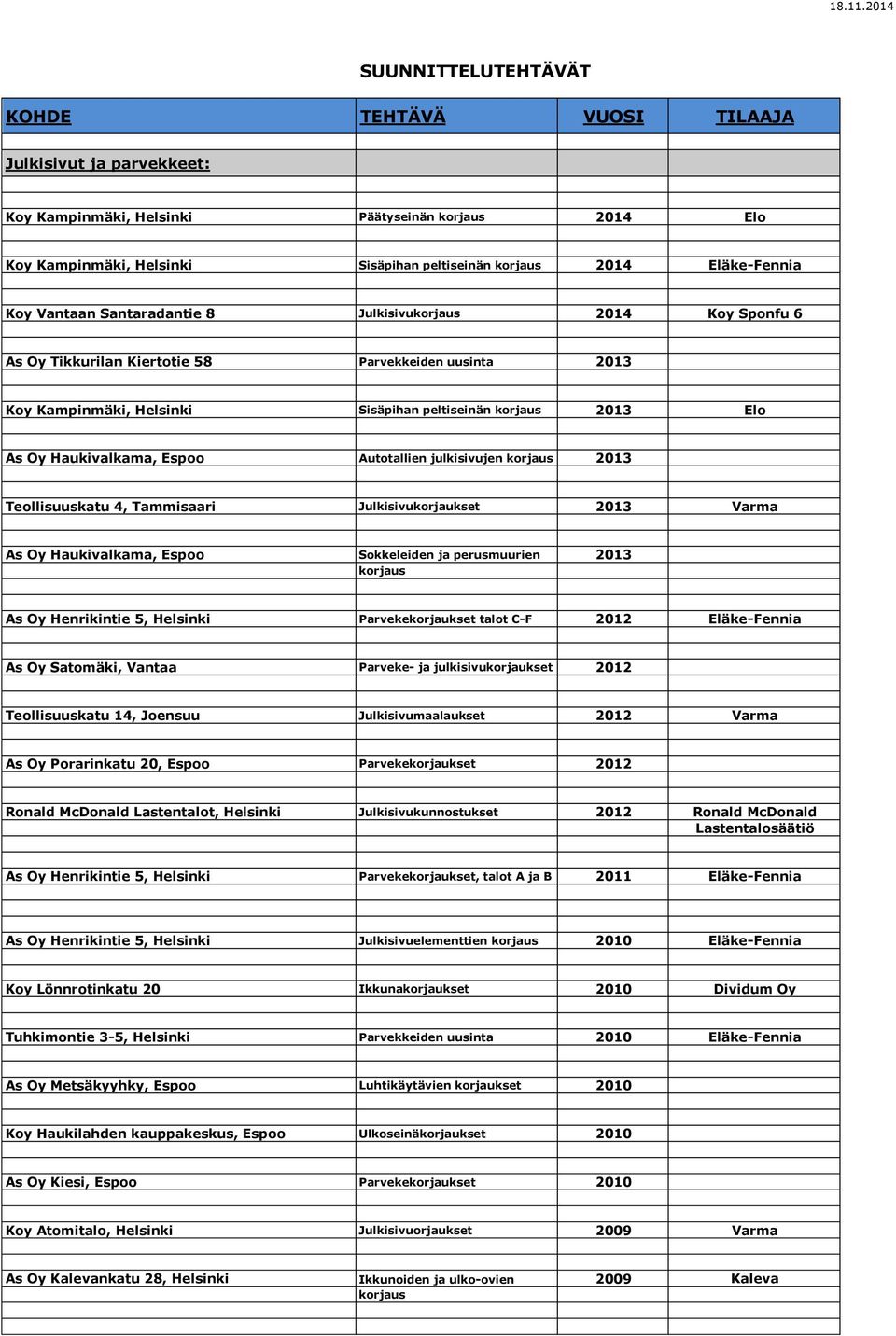 Oy Haukivalkama, Espoo Autotallien julkisivujen korjaus 2013 Teollisuuskatu 4, Tammisaari Julkisivukorjaukset 2013 Varma As Oy Haukivalkama, Espoo Sokkeleiden ja perusmuurien 2013 korjaus As Oy