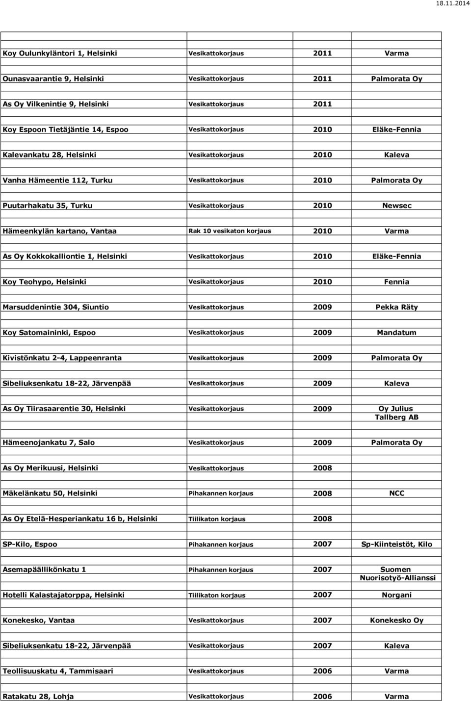 2010 Newsec Hämeenkylän kartano, Vantaa Rak 10 vesikaton korjaus 2010 Varma As Oy Kokkokalliontie 1, Helsinki Vesikattokorjaus 2010 Eläke-Fennia Koy Teohypo, Helsinki Vesikattokorjaus 2010 Fennia