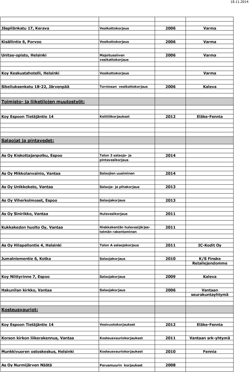 Salaojat ja pintavedet: As Oy Kiskottajanpolku, Espoo Talon 3 salaoja- ja 2014 pintavesikorjaus As Oy Mikkolanvainio, Vantaa Salaojien uusiminen 2014 As Oy Unikkoketo, Vantaa Salaoja- ja pihakorjaus