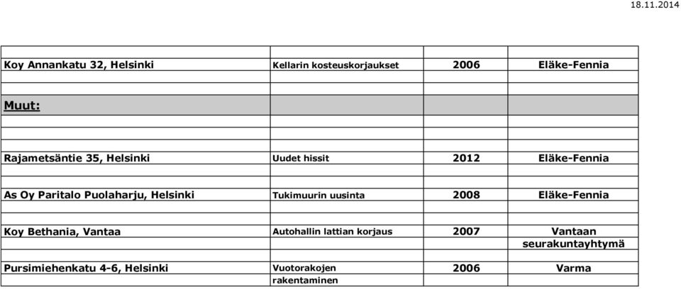 Helsinki Tukimuurin uusinta 2008 Eläke-Fennia Koy Bethania, Vantaa Autohallin lattian