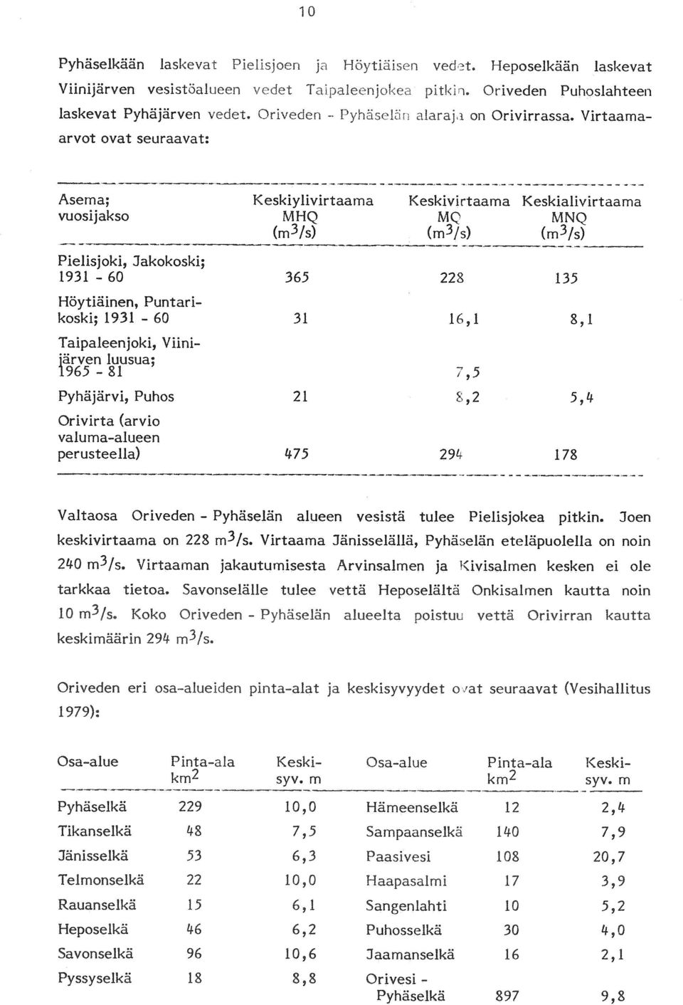 Virtaama Asema; Keskiylivirtaarna Keskivirtaama Keskialivirtaama vuosijakso MHQ MQ MNQ (m/s) (m/s) Pielisjoki, Jakokoski; 93-6 365 228 35 Höytiäinen, Puntari koski; 93-6 3 6, 8, Taipaleenjoki, VIIni