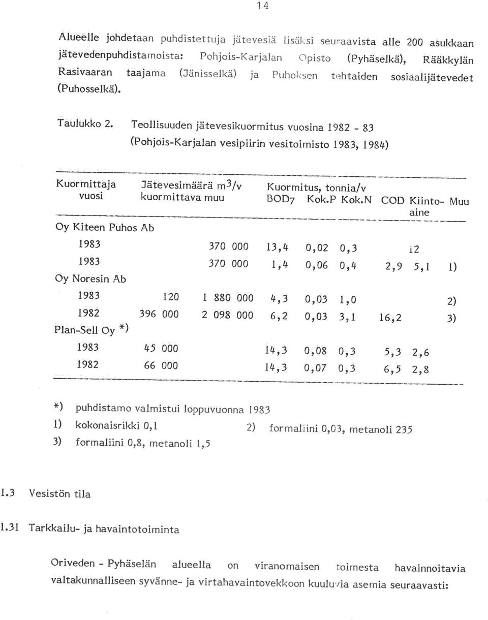 Teollisuuden jätevesikuormitus vuosina 982-83 (Pohjois-Karjalan vesipiirin vesitoimisto 983, 984) Kuormittaja Jätevesirnäärä m3/v Kuormitus, tonnialv vuosi kuormittava muu BOD7 Kok.P Kok.